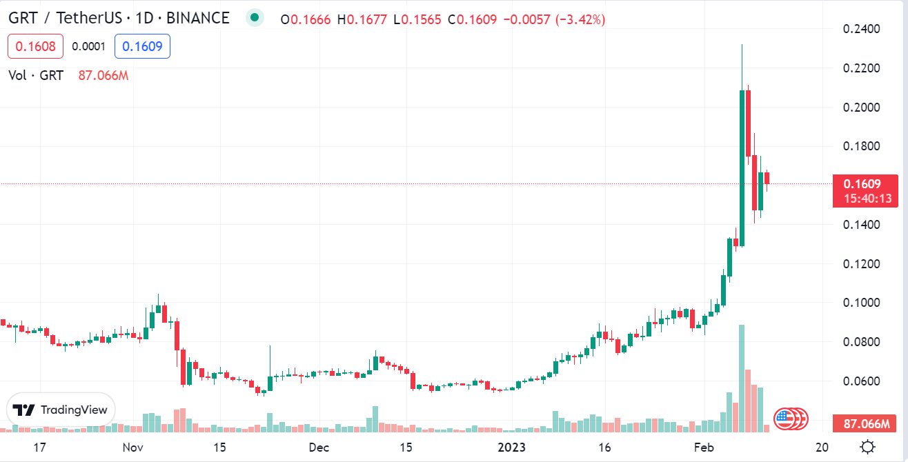 GRT / Tether US 1D（来源：TradingView）