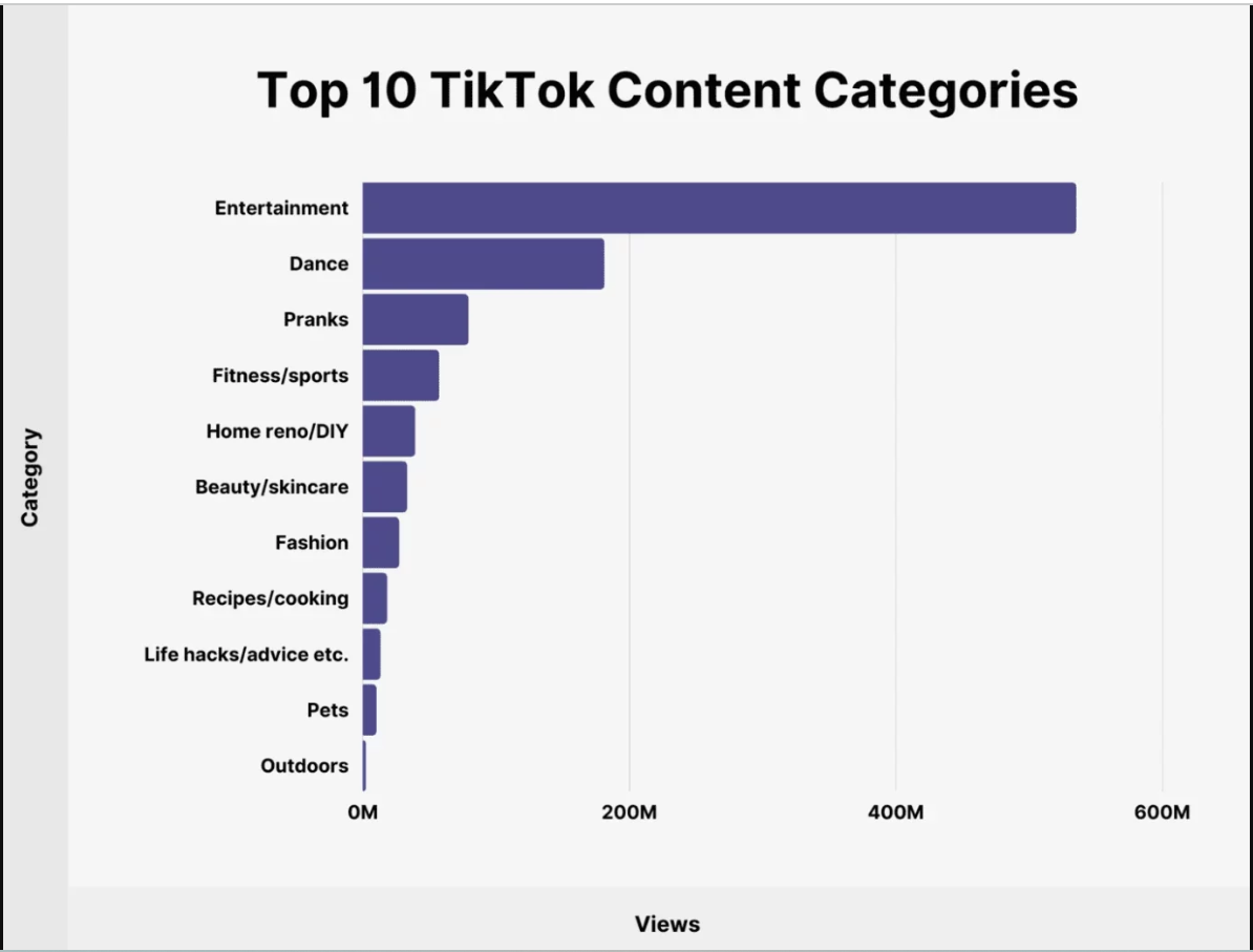 Popular TikTok Content Categories