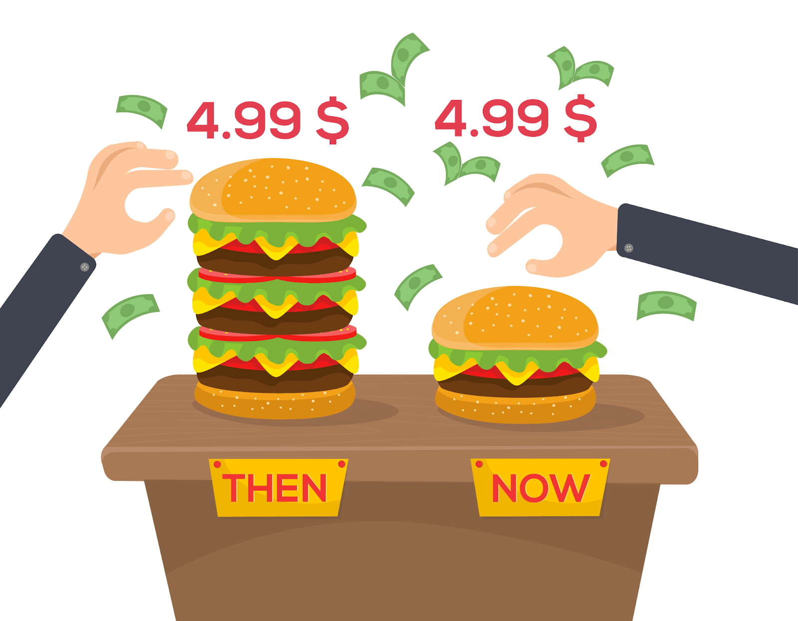 Then vs now, prices remain the same, but the actual value increases/decreases.