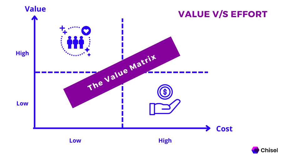 The Value Matrix