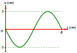 Trên một sợi dây đàn hồi OB với hai đầu cố định đang có sóng dừng với tần số f xác định (2,4 Hz < f < 2,6 Hz), sóng tới tại B có biên độ là 3 cm. Tại thời điểm t1 và thời điểm t2 = t1 + 6,9 s, hình ảnh sợi dây đều có dạng như hình vẽ. Số lần sợi dây đã duỗi thẳng từ thời điểm t1 đến thời điểm t2 là