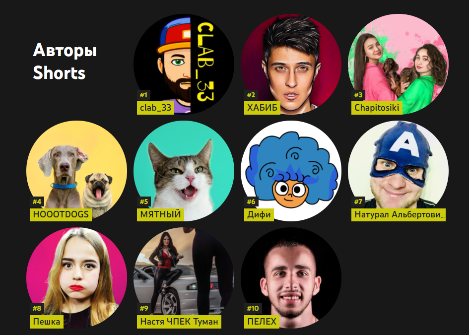 Самый популярный ютуб канал. Кто был популярным на ютубе в 2021 году. Самый популярный ютуб канал приколы. Самый ПОПУЛЯРНЫЙВИДЕО блогер в России из детей.