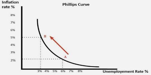 About Phillips Curve - Assignment Point
