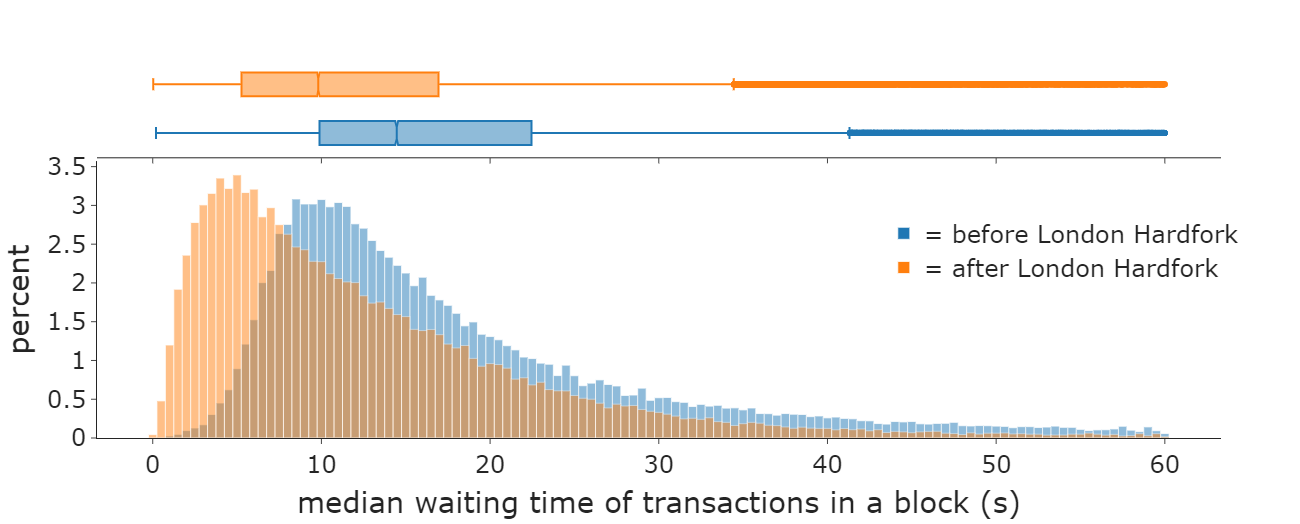 Courbe du temps moyen d'inclusion avant et après le hard fork London.