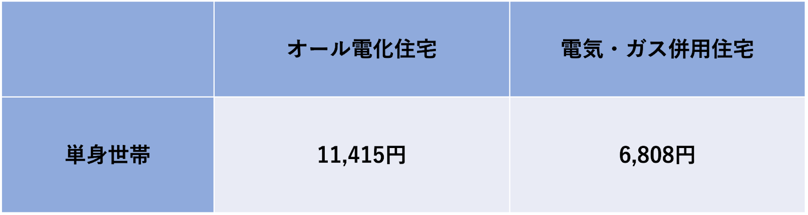 オール電化住宅と電気・ガス併用住宅の電気代平均額