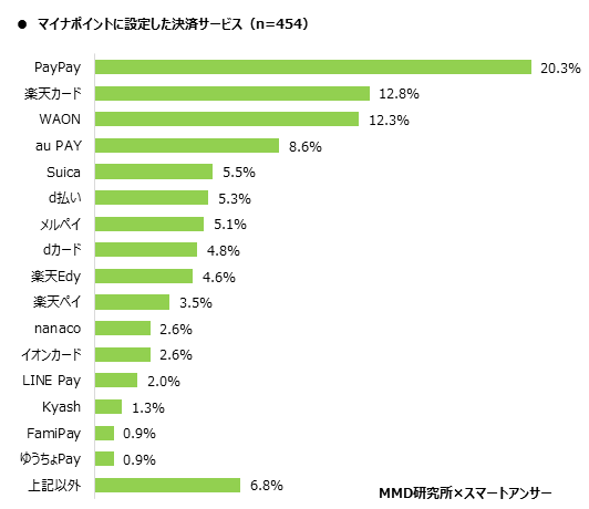 マイナポイントに設定した決済サービス