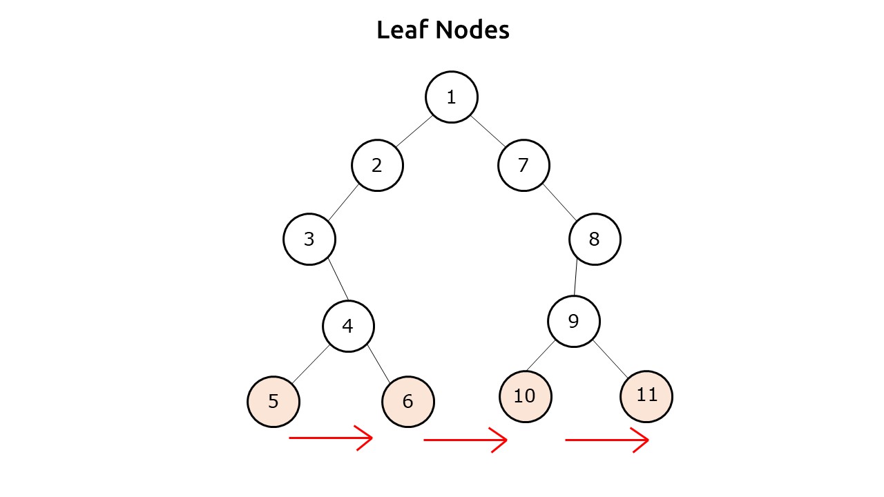 Boundary Traversal of a Binary Tree - Binary Tree - Tutorial