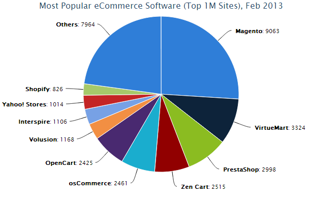 Magento statistic