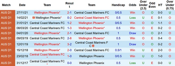 Soi kèo phạt góc Central Coast Mariners vs Wellington Phoenix, 16h05 ngày 5/4 - Ảnh 4