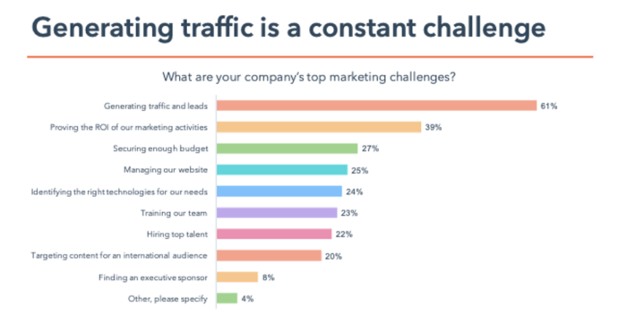 What are your company's top marketing challenges?