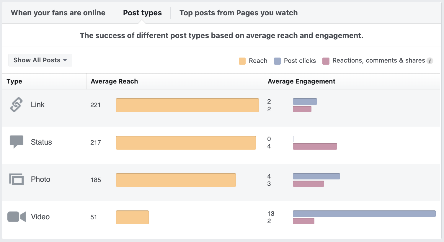 Facebook Post Types Insights