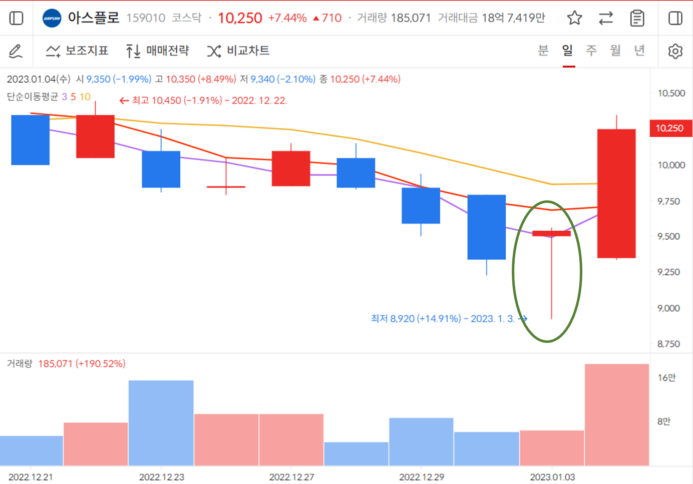 망치형 캔들 예제 2