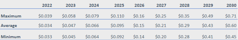 תחזית מחירי קריפטו של AMP 2022-2030: האם AMP היא השקעה טובה? 4
