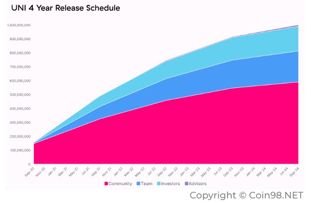 uni 4 year release schedule