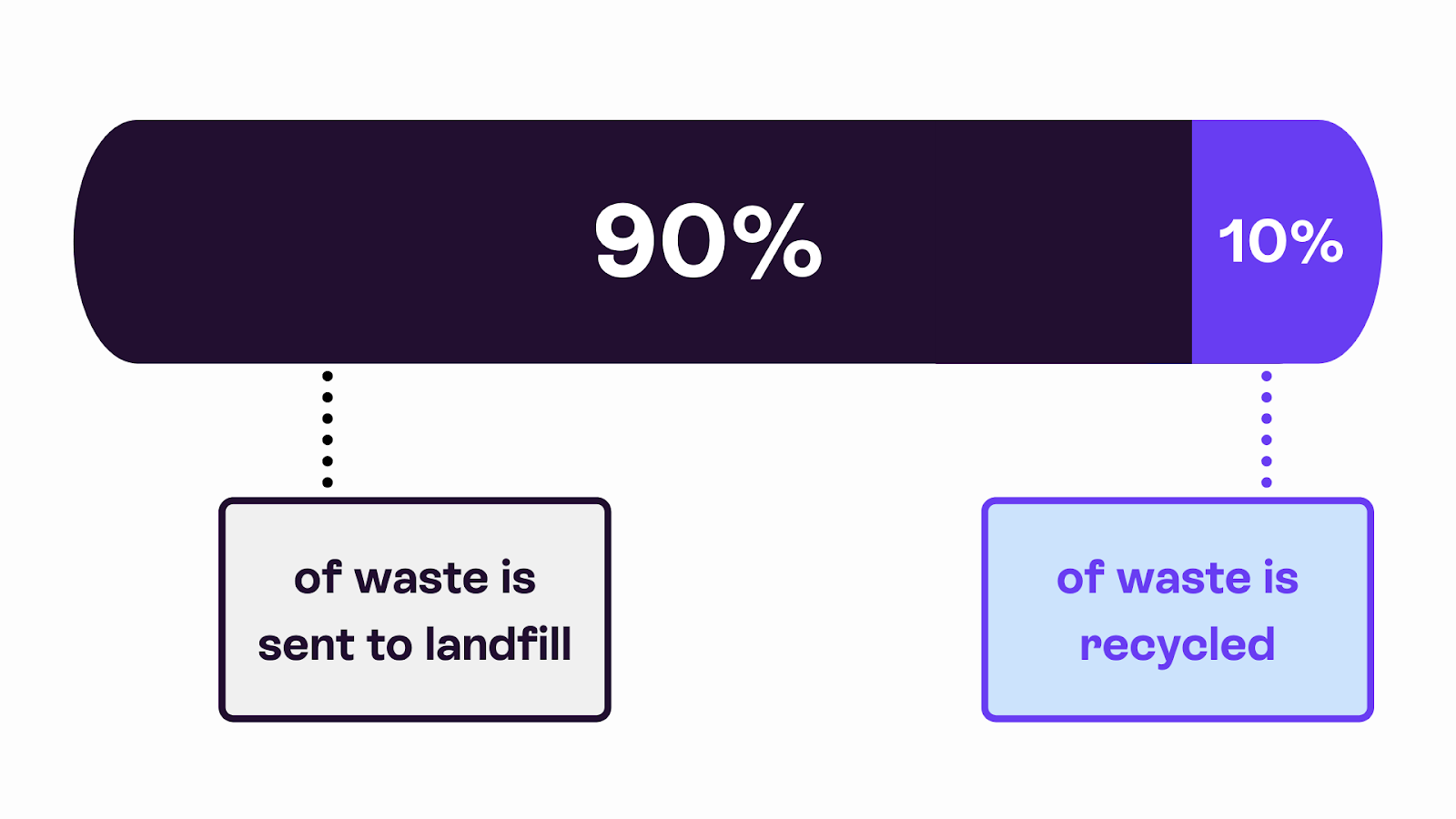 90% of rubbish is sent to landfill