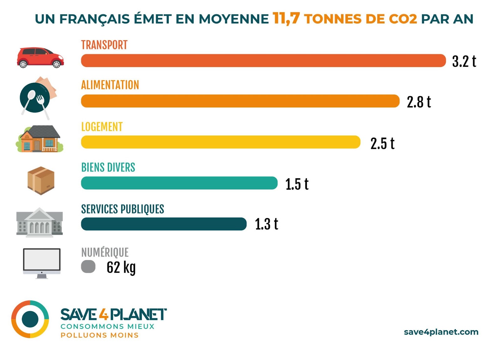 Emission CO2 Francais