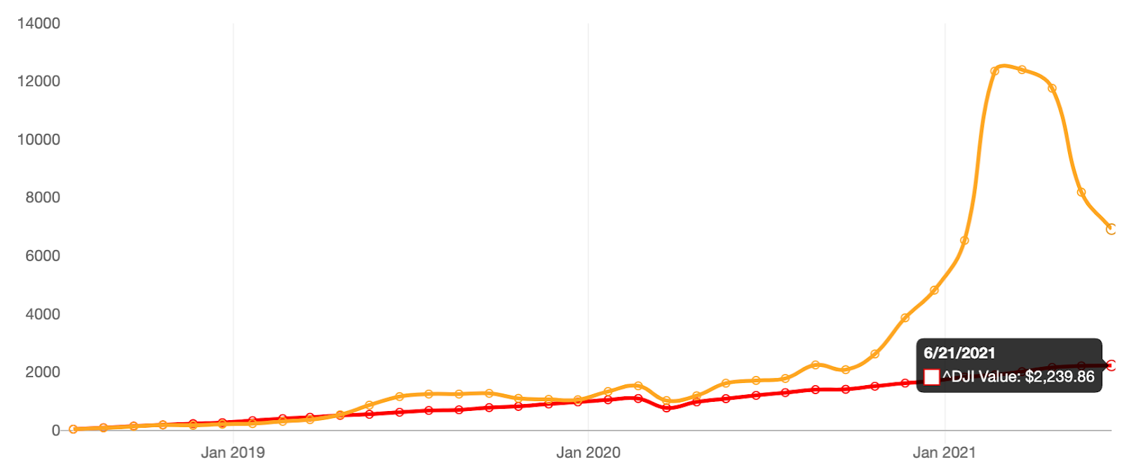 Chart, line chart

Description automatically generated