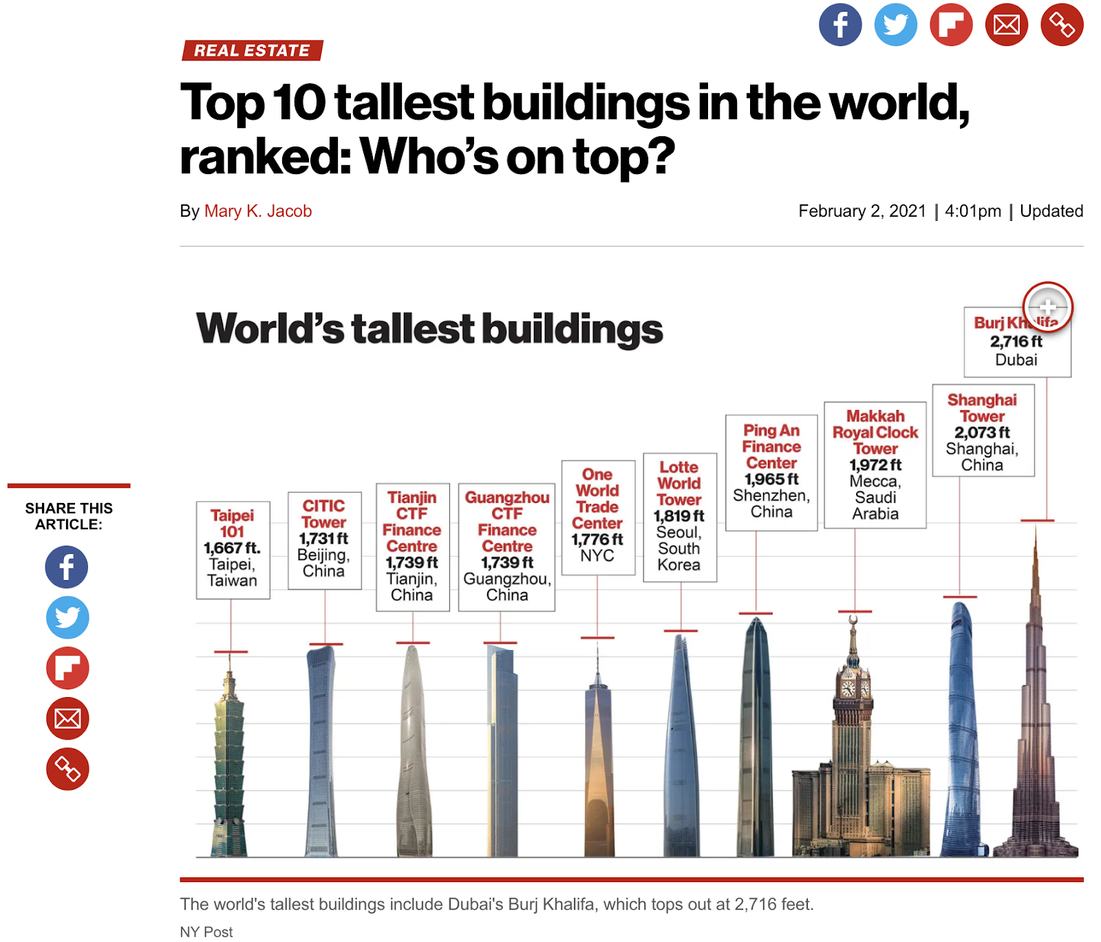 How to Use Data in Content Creation: New York post showing the scale of tallest buildings in the world