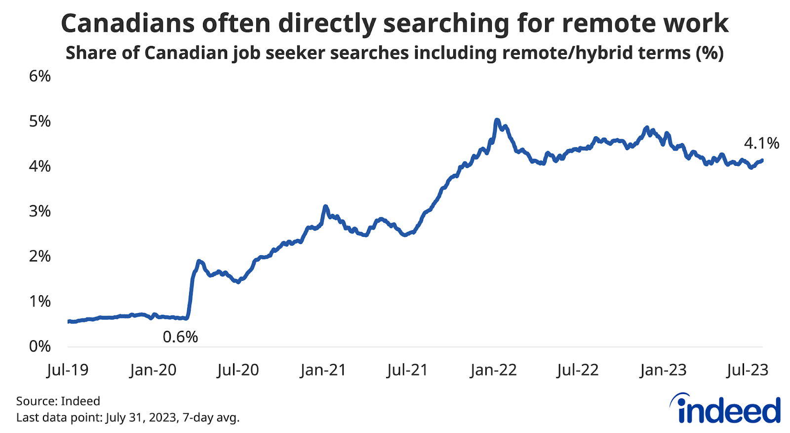 Line chart titled “Canadians often directly searching for remote work,” shows the share of Canadian job seeker searches including remote/hybrid-related terms. On July 31, 2023, 4.1% of searches included such terms, down slightly from a year earlier, but far above their 0.6% share in early 2020. 