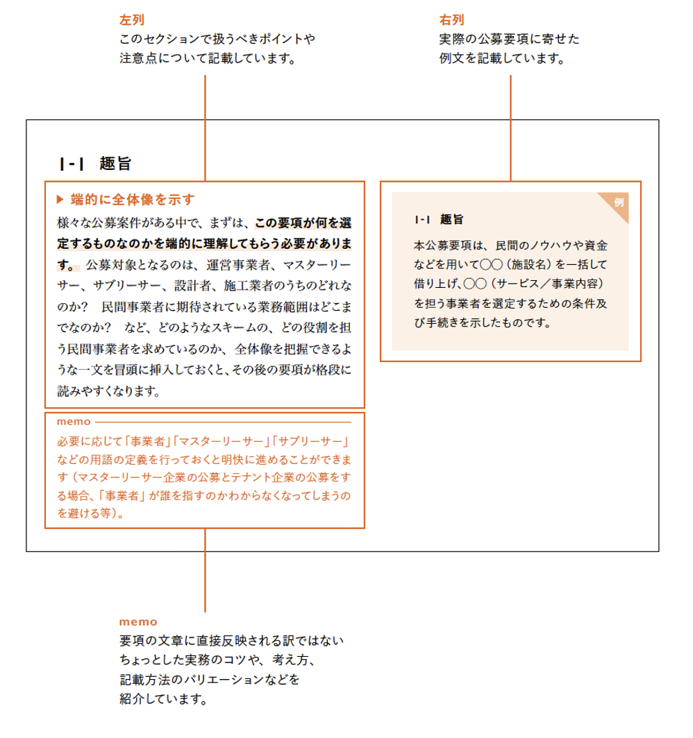 クリエイティブな公共発注のための 公募要項作成ガイドブック 公共r不動産