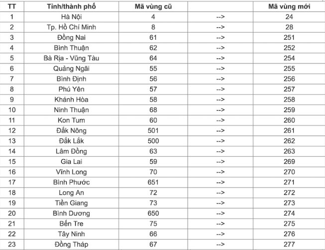 Đợt 3 tiến hành chuyển đổi mã vùng các tỉnh thành còn lại