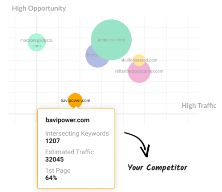 RankingGap - competitor keyword analysis's feature.