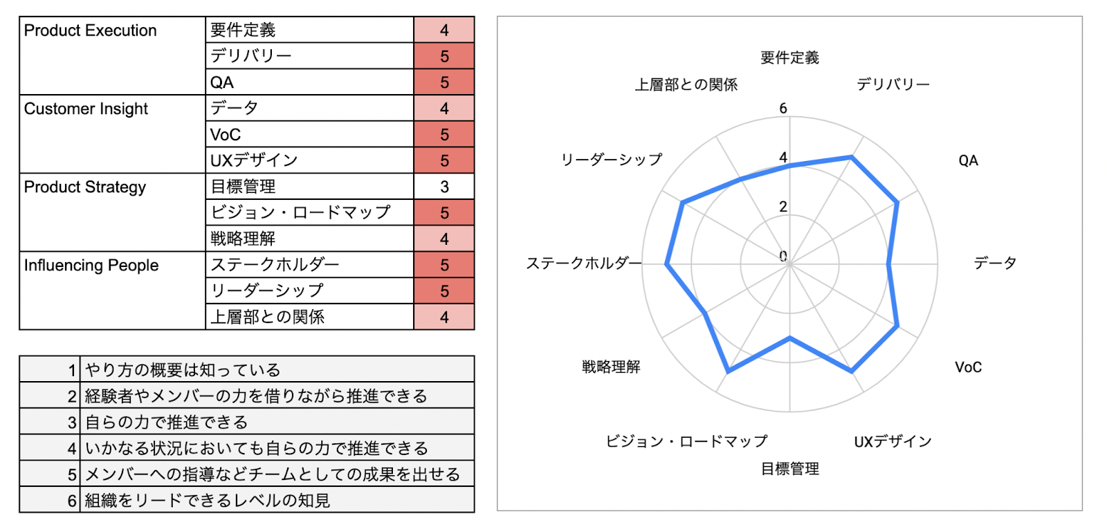 Akiさんの12PMコンピテンシー