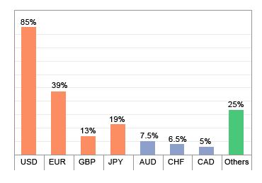 Forex Market capital distribution 
