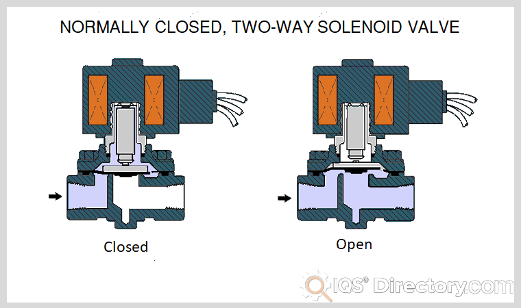 Normally Closed, 2-way Solenoid Valve