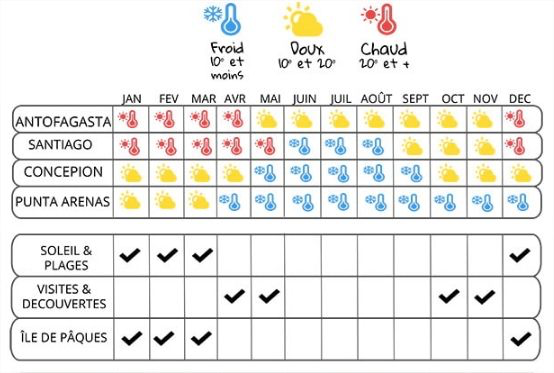 Calendrier du Climat pour surfer au Chili 