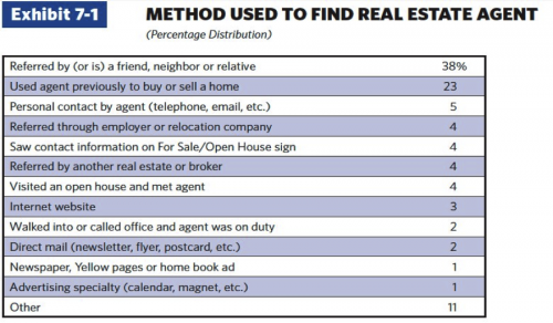 Inside Sales Agent ( ISA ), Real Estate Listing, Lead Generation