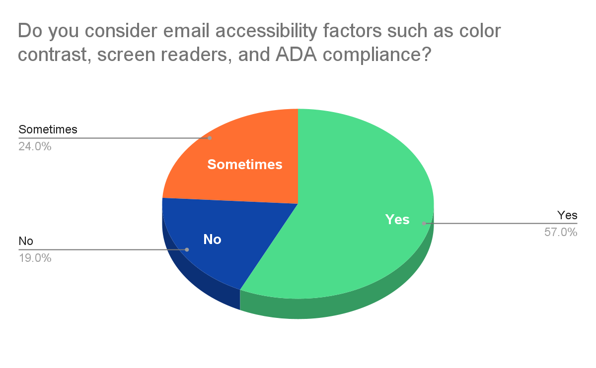 email accessibility pie chart