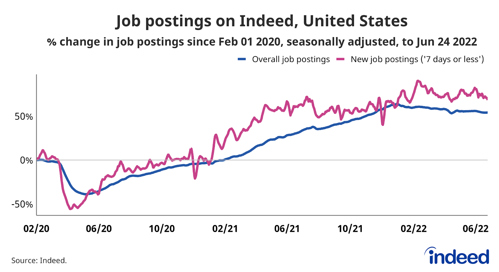 Line graph titled “Job postings on Indeed, United States.”