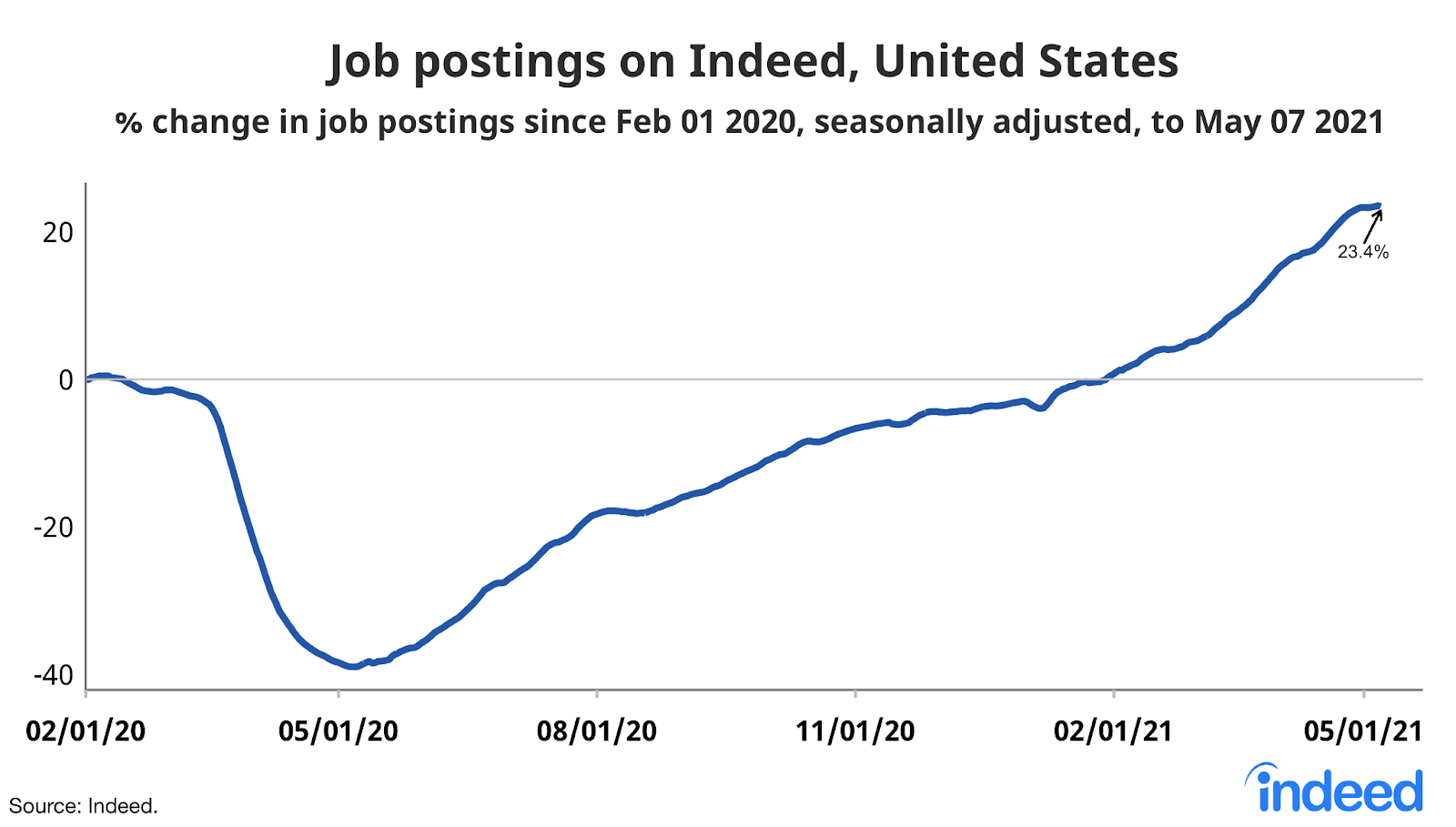 Line graph titled “Job postings on Indeed, United States.” 