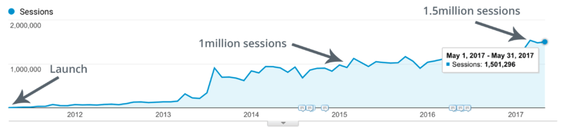 Buffer blog acquires over 1.5 million sessions through content marketing
