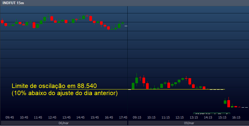 Índice Futuro na crise: como funciona o limite de oscilação de 10%.