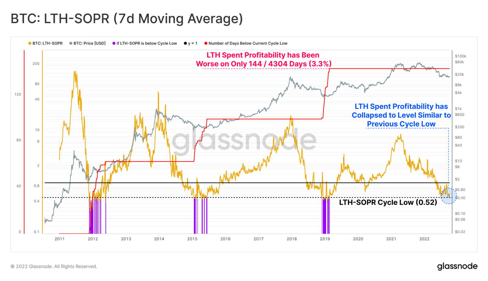 Long-term holder SOPR-multiple chart at all-time lows