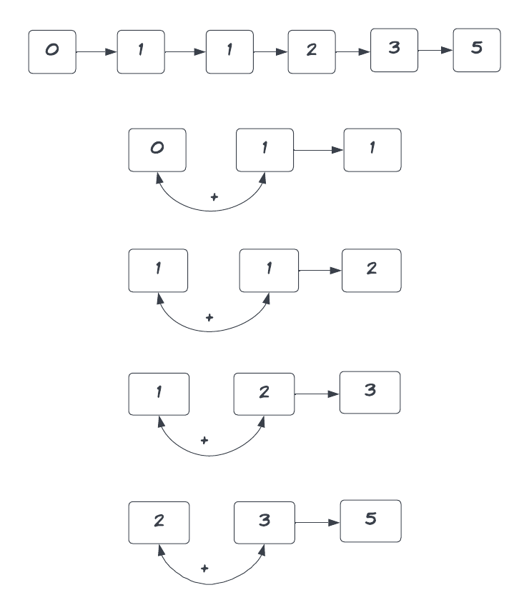 Fibonacci Series Problem in Java | Iterative & Recursive Solutions