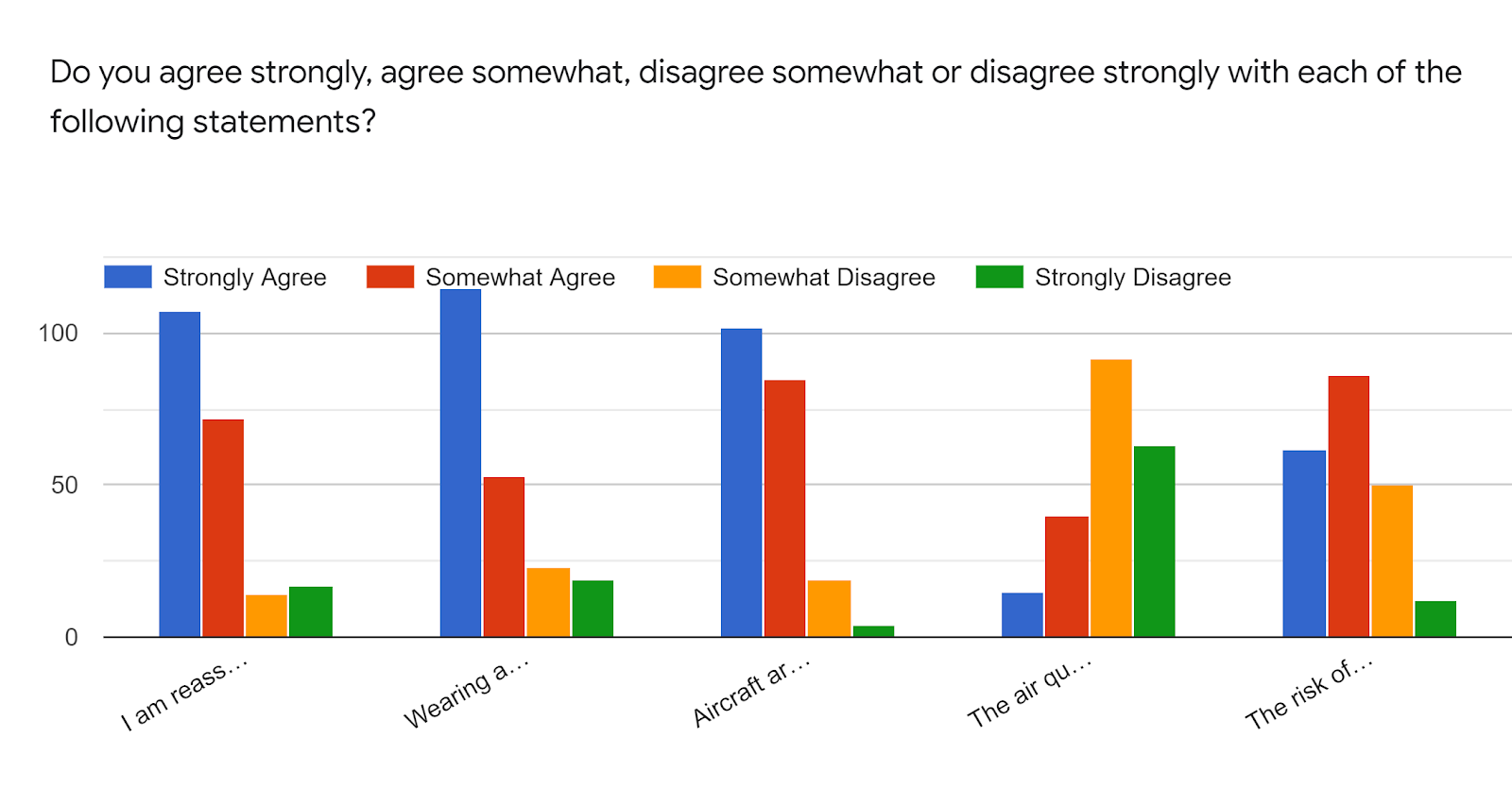 Forms response chart. Question title: Do you agree strongly, agree somewhat, disagree somewhat or disagree strongly with each of the following statements?. Number of responses: .