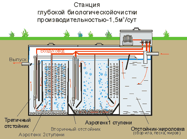 Станции глубокой очистки