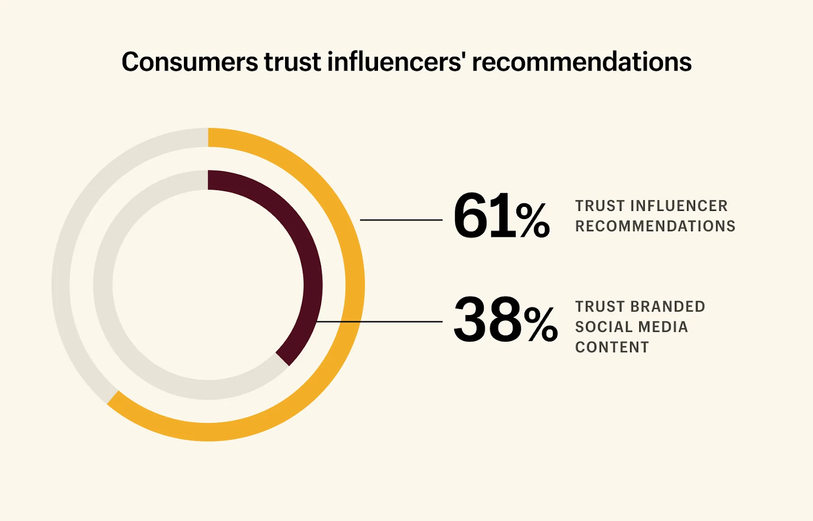 More than half of customers surveyed agree that influencers help them draw buying decision.