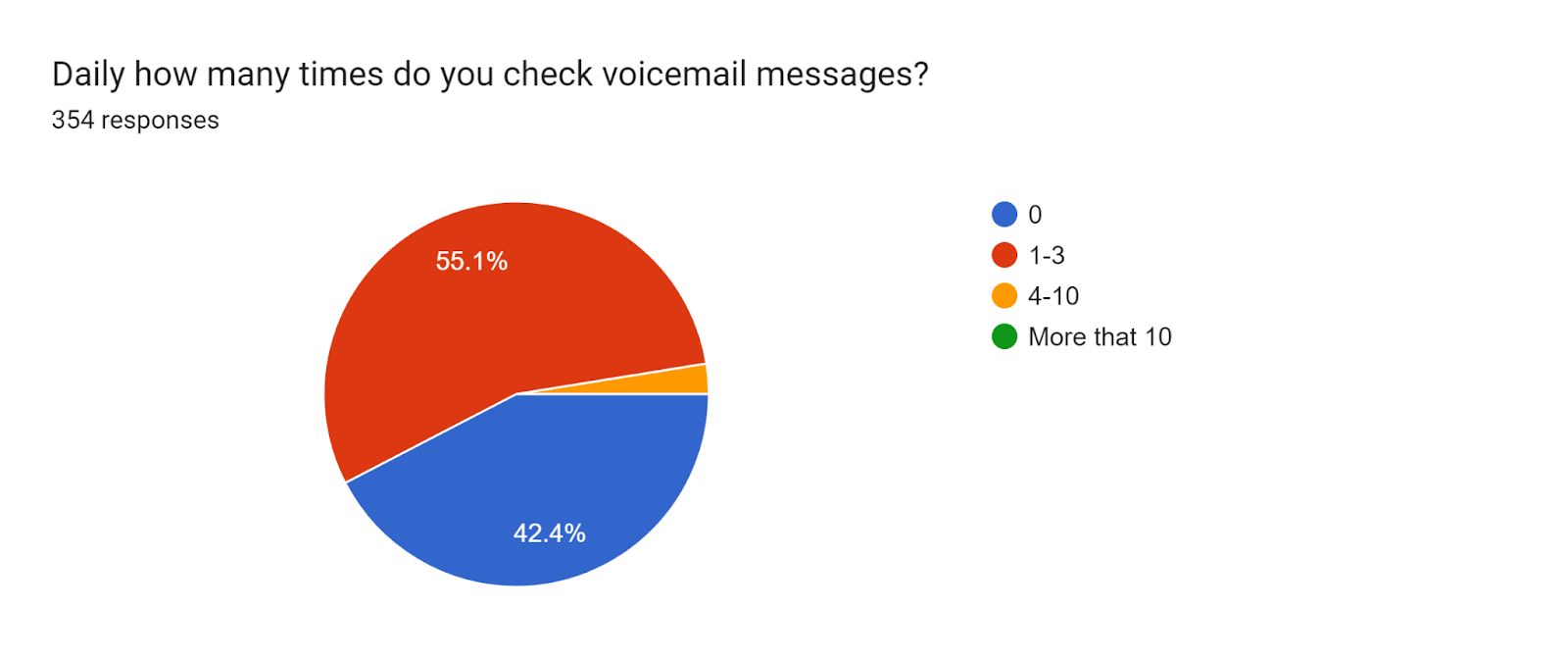 Forms response chart. Question title: Daily how many times do you check voicemail messages?
. Number of responses: 354 responses.