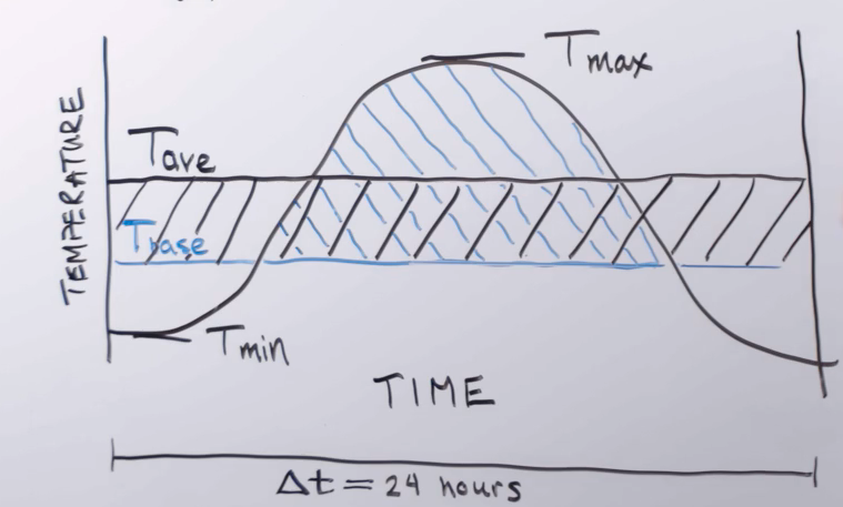 Image showing temperature vs. time over twenty four hours