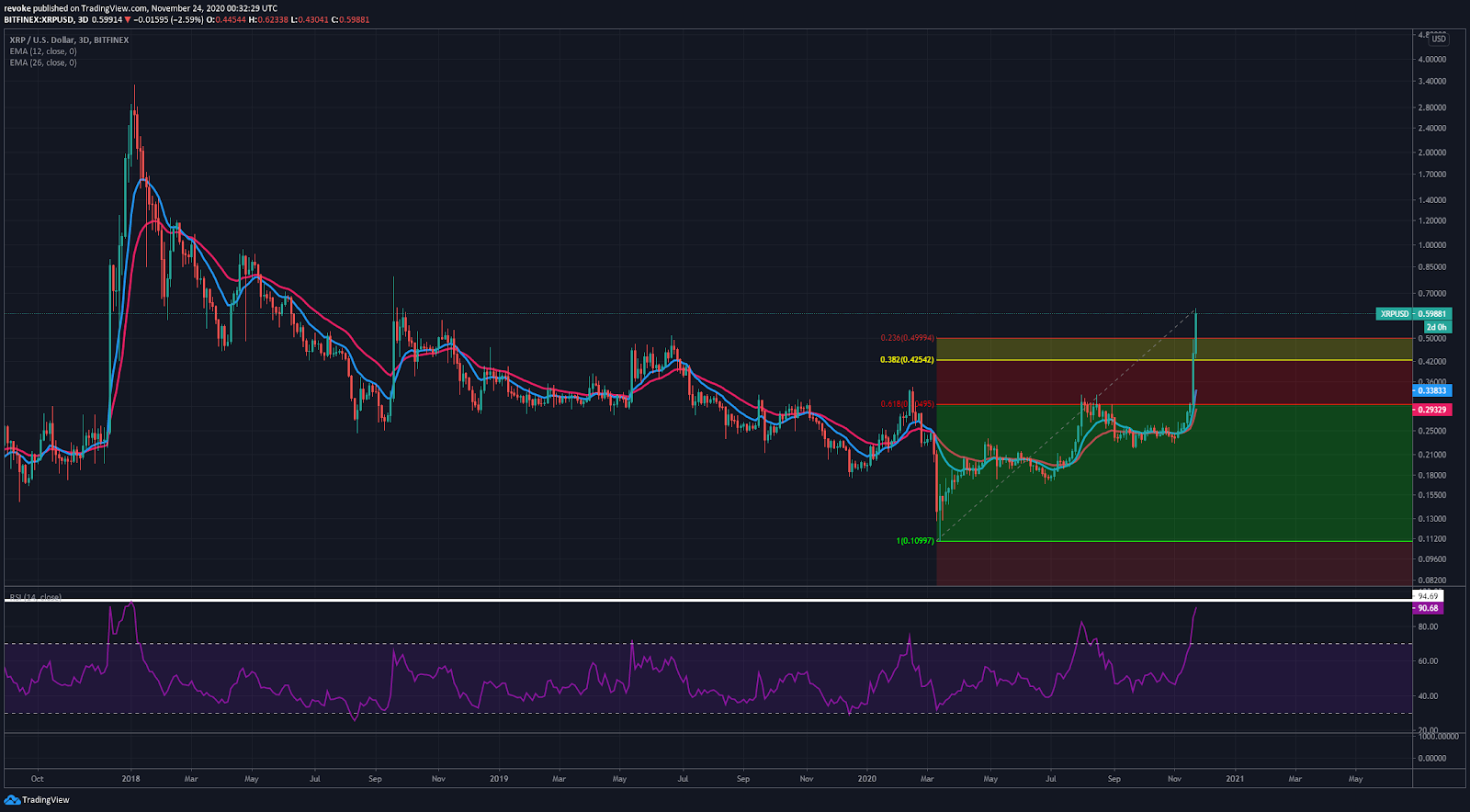 Xrp Price Explosion : XRP/RIPPLE & BITCOIN HUGE PRICE ...