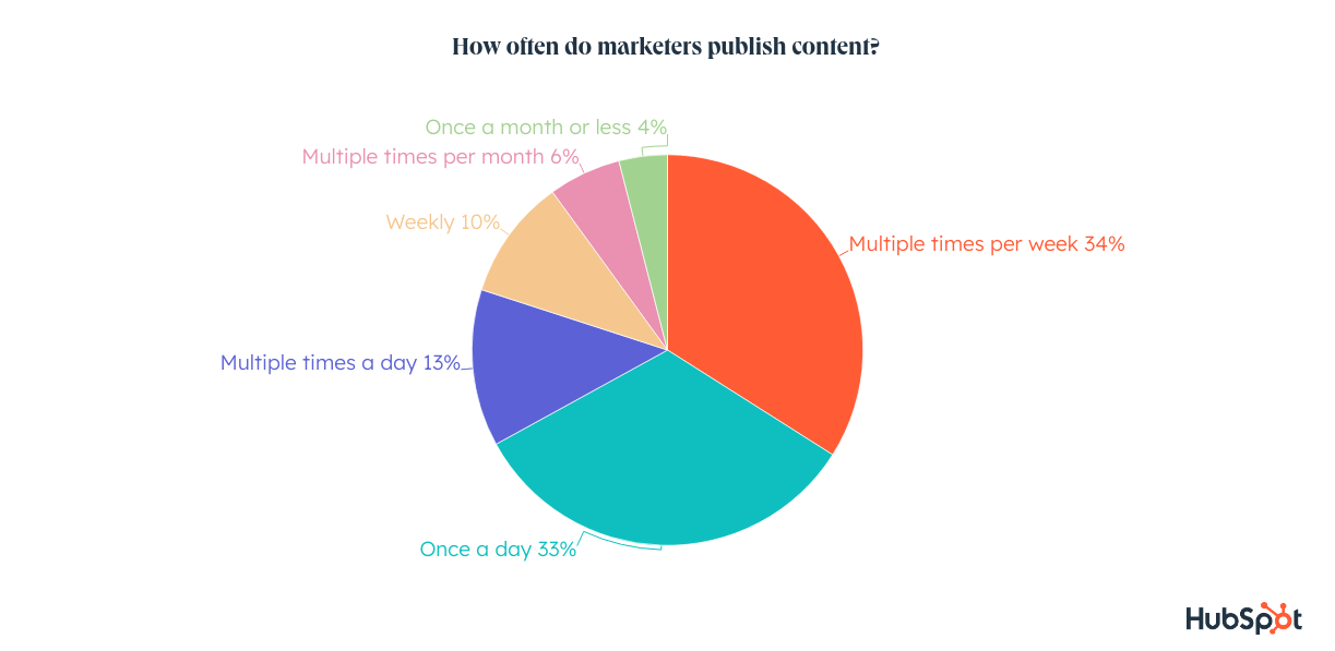 how often do marketers publish content