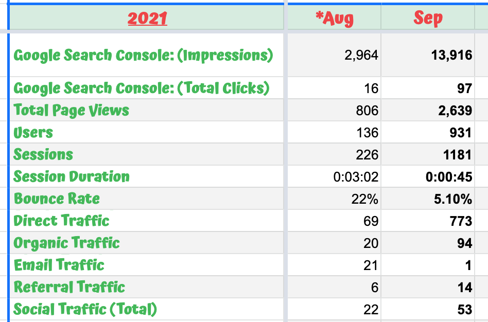 Blogging metrics chart