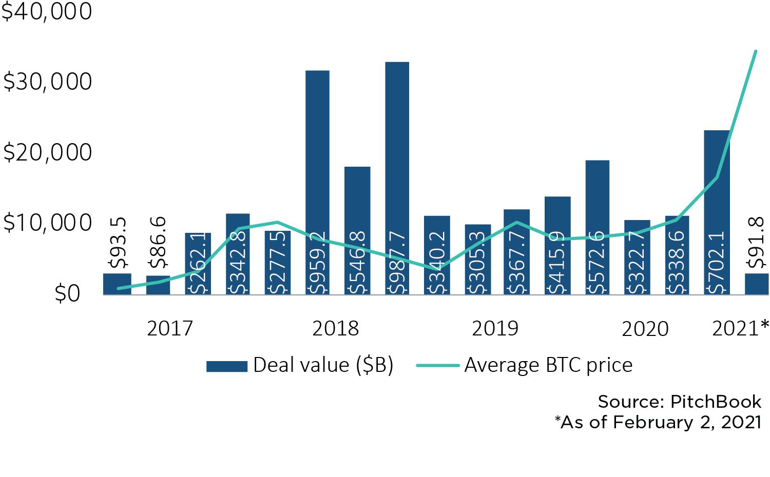 Graph showing investment in blockchain startups in relation to growth of Bitcoin price