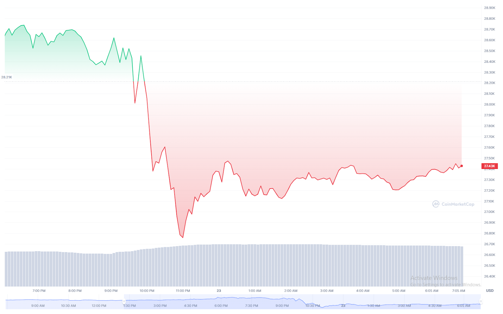 The crypto market reacts as Fed hikes by 25 bps - 1