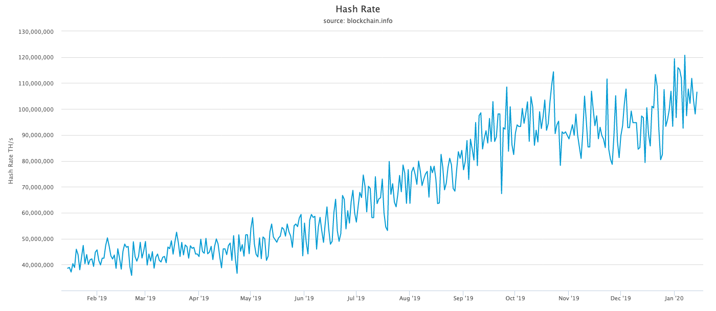 Graph showing Bitcoin hash rate growth from Jan. 2019 to Jan. 2020