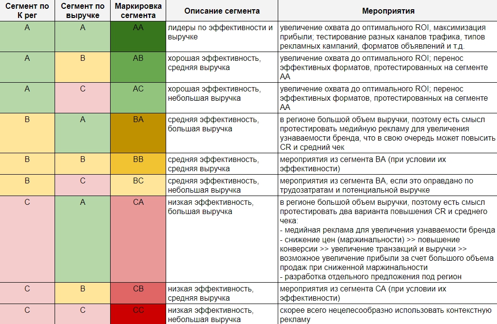 сегменты регионов в Яндекс